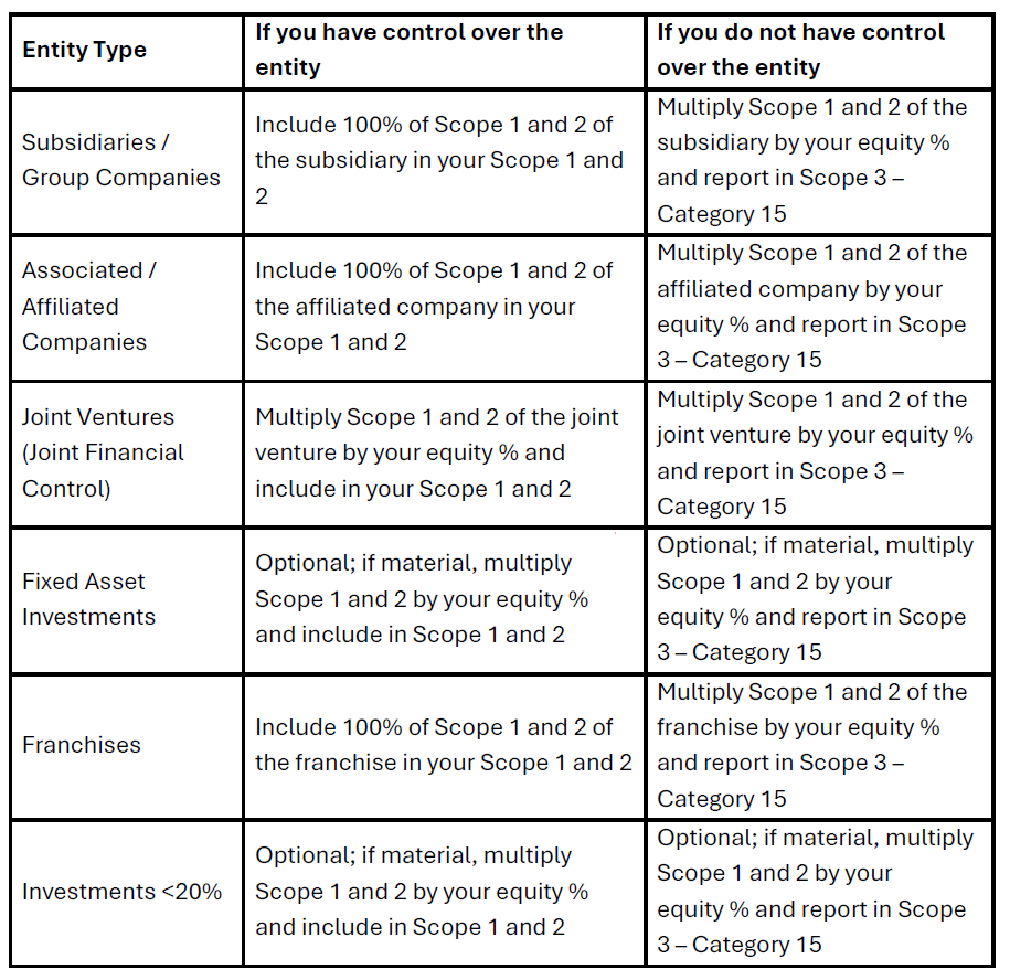 Illustration of the financial control approach