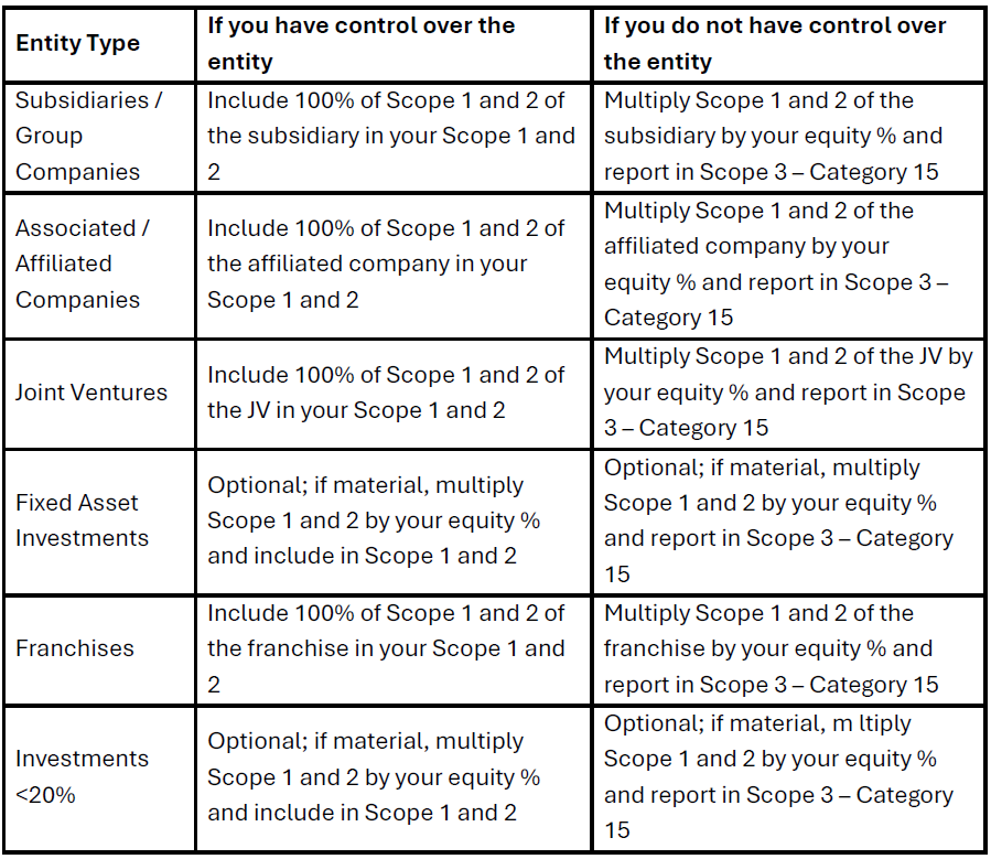 Illustration of the operational control approach
