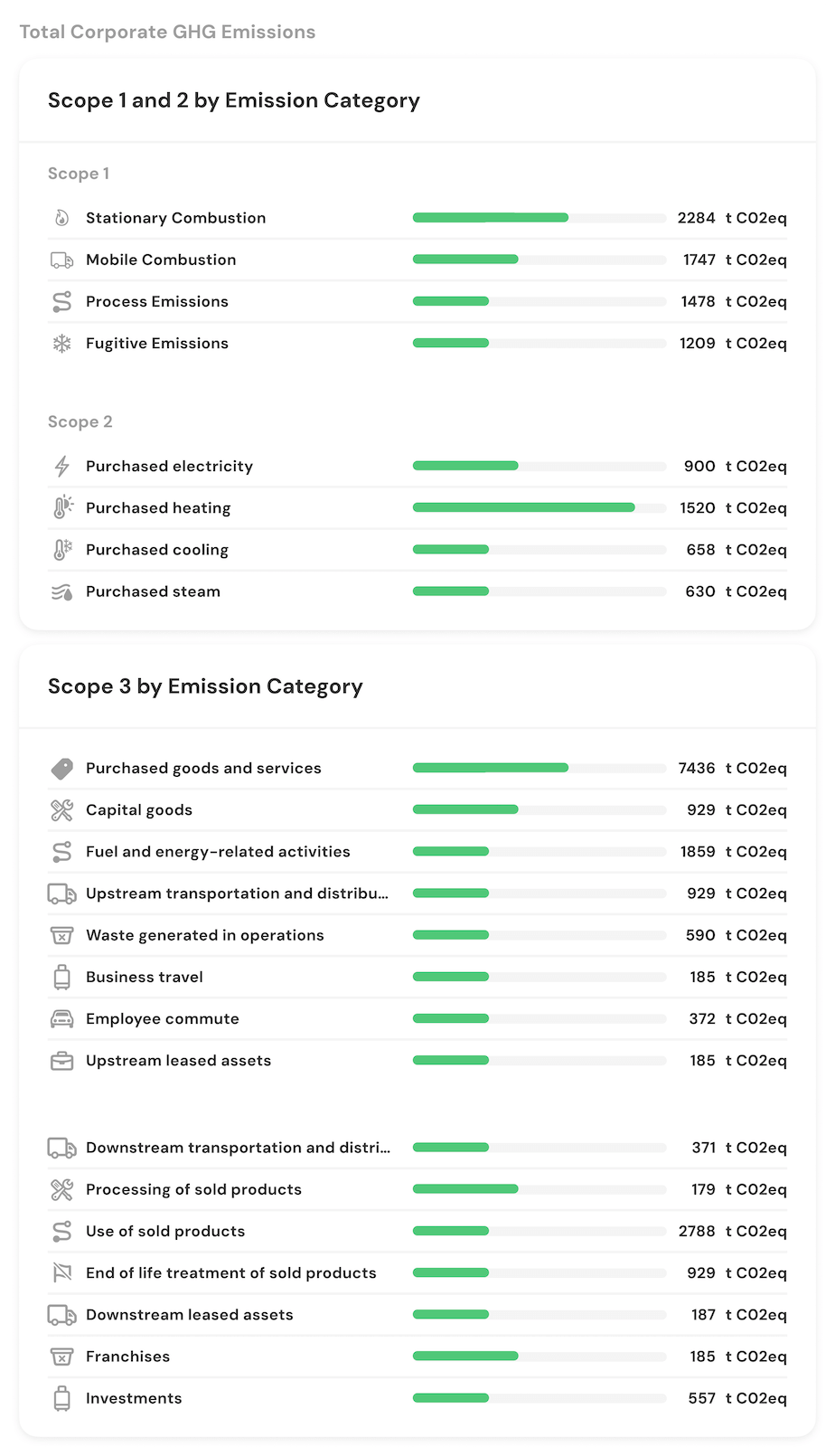 Detailed emissions breakdown by category showing Scope 1, 2, and 3 emission sources